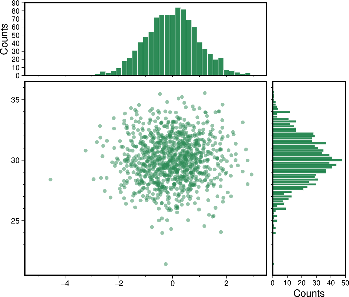 scatter and histograms